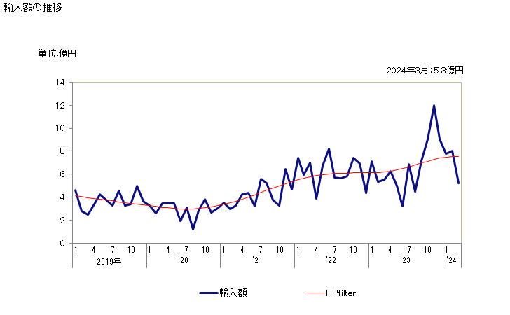 グラフ 月次 プロピレングリコールの輸入動向 HS290532 輸入額の推移