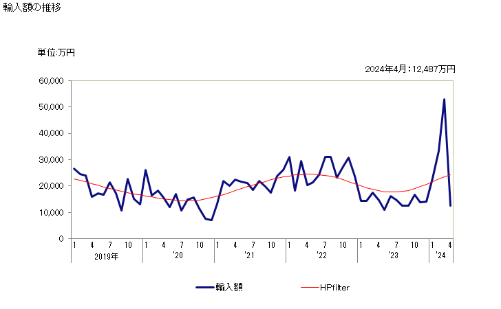 グラフ 月次 ペンタエリトリトールの輸入動向 HS290542 輸入額の推移