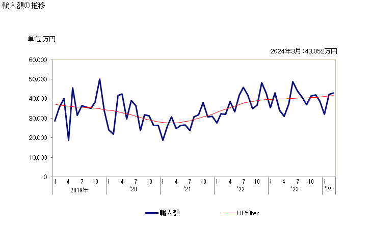 グラフ 月次 D-グルシトール(ソルビトール)の輸入動向 HS290544 輸入額の推移