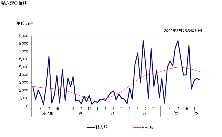 グラフ 月次 ステロール、イノシトールの輸入動向 HS290613 輸入額の推移