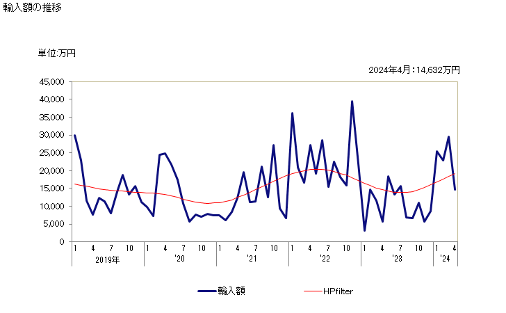 グラフ 月次 クレゾール及びその塩の輸入動向 HS290712 輸入額の推移
