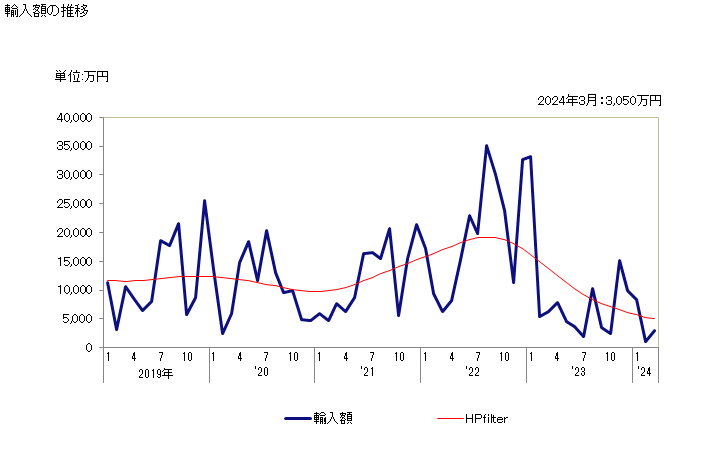 グラフ 月次 ナフトール及びその塩の輸入動向 HS290715 輸入額の推移