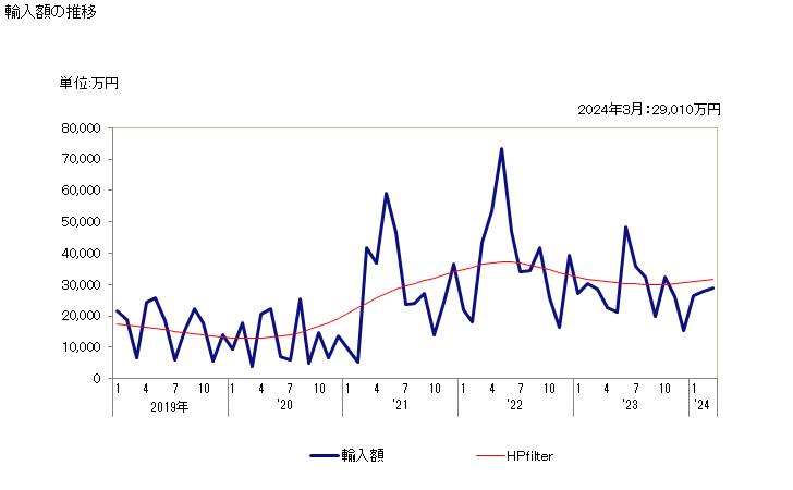 グラフ 月次 エチレングリコール、ジエチレングリコールのモノブチルエーテルの輸入動向 HS290943 輸入額の推移