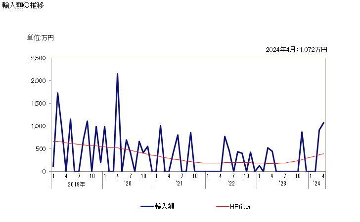 グラフ 月次 オキシランの輸入動向 HS291010 輸入額の推移