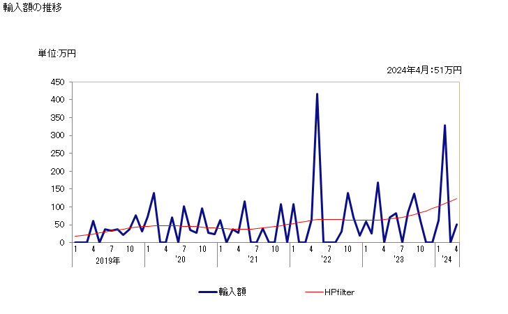 グラフ 月次 エタナール(アセトアルデヒド)の輸入動向 HS291212 輸入額の推移