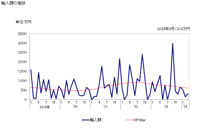 グラフ 月次 ベンズアルデヒドの輸入動向 HS291221 輸入額の推移