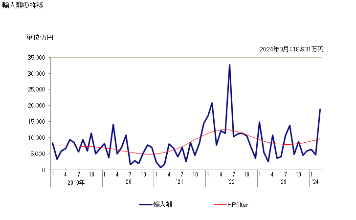 グラフ 月次 バニリンの輸入動向 HS291241 輸入額の推移