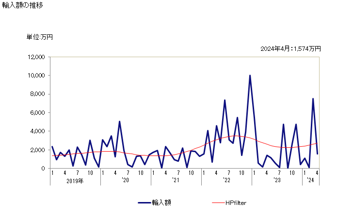 グラフ 月次 エチルバニリンの輸入動向 HS291242 輸入額の推移