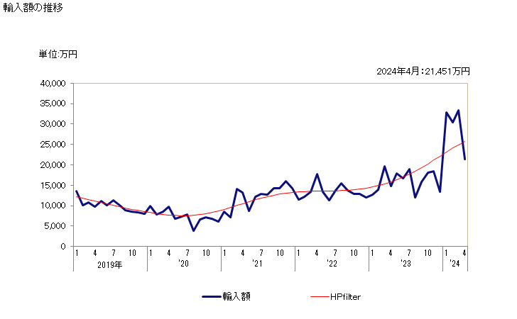 グラフ 月次 パラホルムアルデヒドの輸入動向 HS291260 輸入額の推移