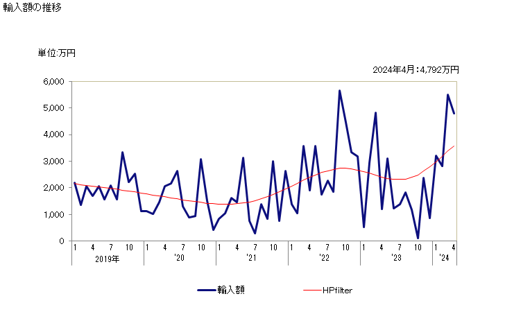 グラフ 月次 イオノン及びメチルイオノンの輸入動向 HS291423 輸入額の推移