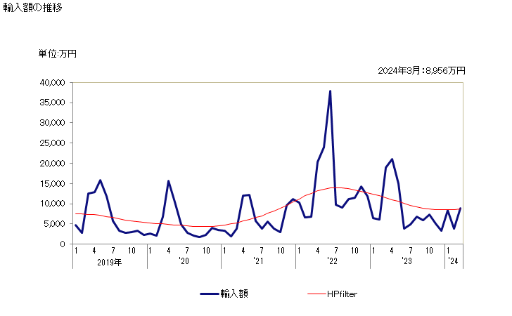 グラフ 月次 ギ酸の輸入動向 HS291511 輸入額の推移