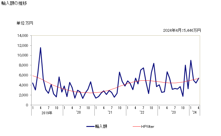 グラフ 月次 ギ酸の塩の輸入動向 HS291512 輸入額の推移