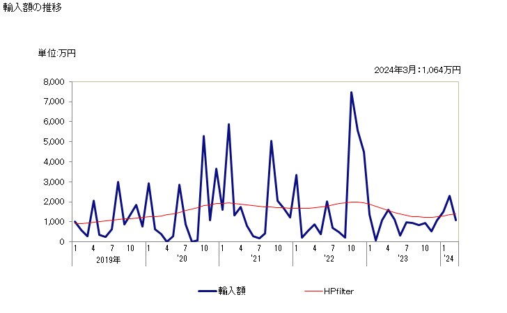 グラフ 月次 ギ酸のエステルの輸入動向 HS291513 輸入額の推移