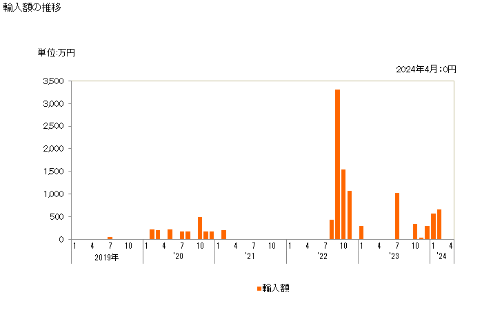 グラフ 月次 酢酸ビニルの輸入動向 HS291532 輸入額の推移