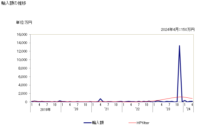 グラフ 月次 アクリル酸及びその塩の輸入動向 HS291611 輸入額の推移