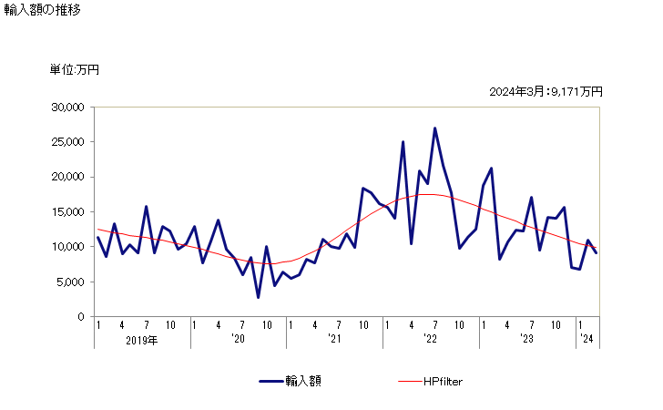 グラフ 月次 安息香酸並びにその塩・エステルの輸入動向 HS291631 輸入額の推移