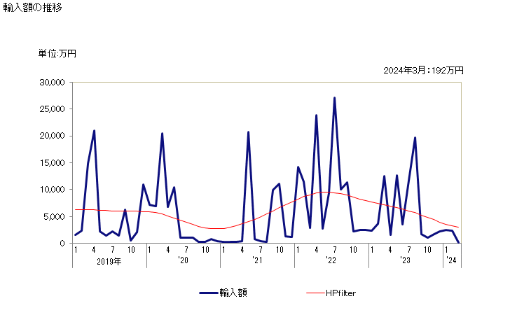 グラフ 月次 オルトフタル酸ジオクチルの輸入動向 HS291732 輸入額の推移