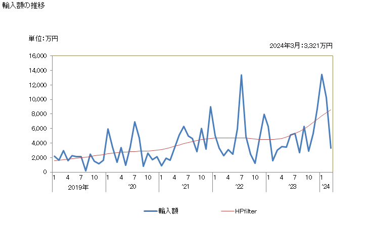グラフ 月次 その他のオルトフタル酸エステルの輸入動向 HS291734 輸入額の推移