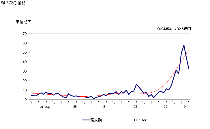 グラフ 月次 テレフタル酸及びその塩の輸入動向 HS291736 輸入額の推移