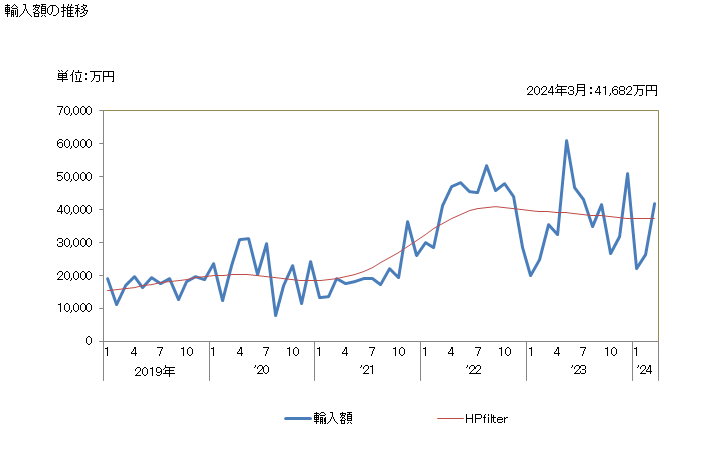 グラフ 月次 くえん酸の塩・エステルの輸入動向 HS291815 輸入額の推移