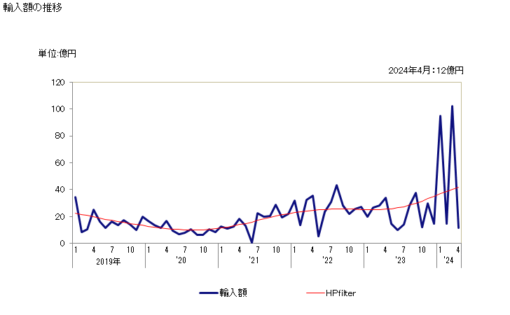 グラフ 月次 ヘキサメチレンジアミン及びその塩の輸入動向 HS292122 輸入額の推移