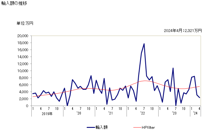 グラフ 月次 サッカリン及びその塩の輸入動向 HS292511 輸入額の推移