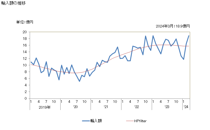 グラフ 月次 イソシアナートの輸入動向 HS292910 輸入額の推移