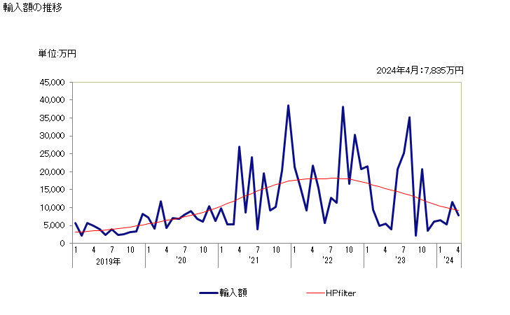 グラフ 月次 チオカルバマート、ジチオカルバマートの輸入動向 HS293020 輸入額の推移