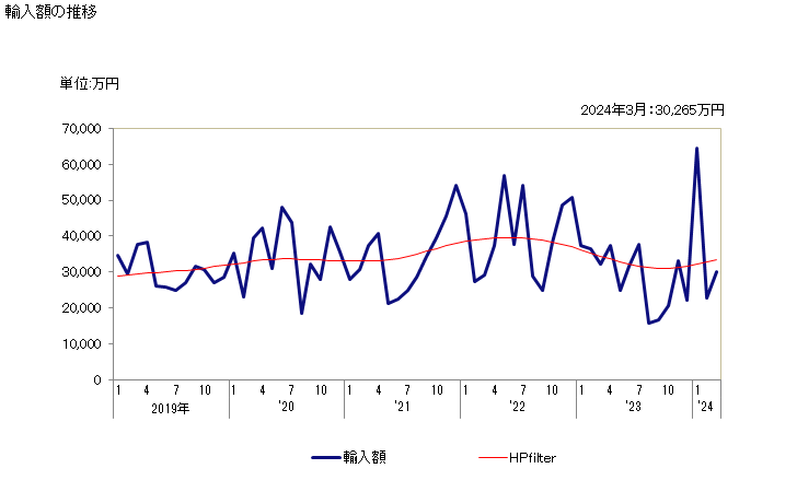グラフ 月次 メチオニンの輸入動向 HS293040 輸入額の推移