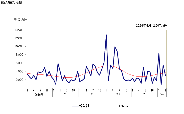 グラフ 月次 2-フルアルデヒドの輸入動向 HS293212 輸入額の推移