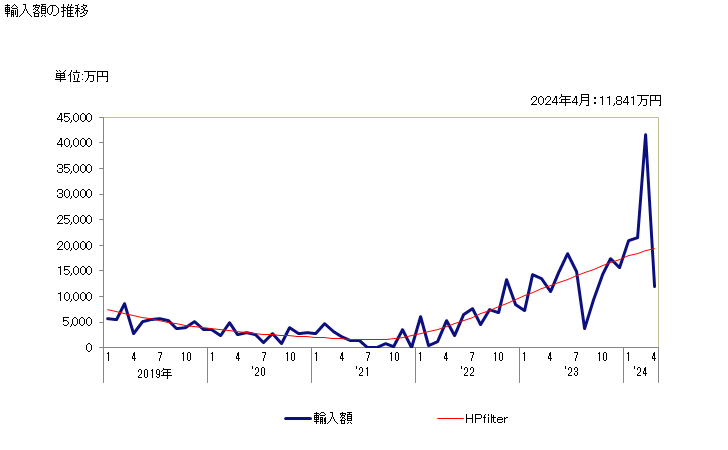 グラフ 月次 メラミンの輸入動向 HS293361 輸入額の推移