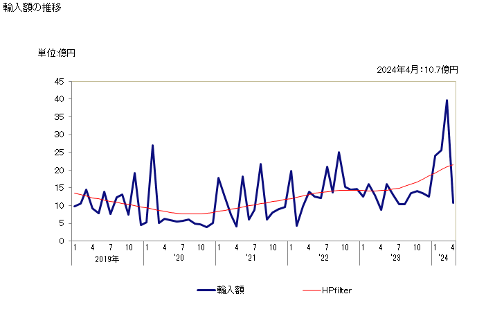 グラフ 月次 その他の非縮合トリアジン環化合物の輸入動向 HS293369 輸入額の推移