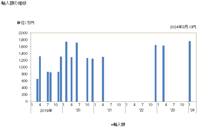 グラフ 月次 その他のエフェドリン類の輸入動向 HS293949 輸入額の推移