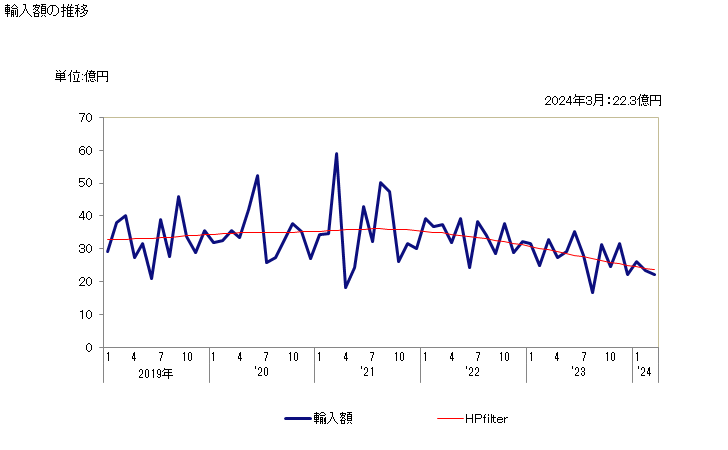 グラフ 月次 インスリンを含有するもの(投与量又は小売の形状にしたもの)の輸入動向 HS300431 輸入額の推移
