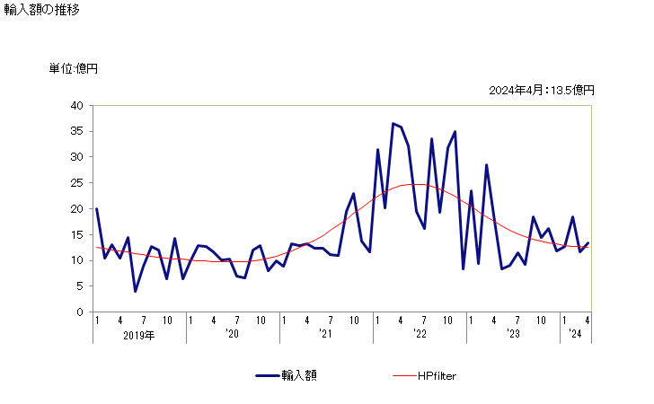 グラフ 月次 尿素(肥料)の輸入動向 HS310210 輸入額の推移