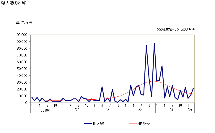 グラフ 月次 硫酸アンモニウム(肥料)の輸入動向 HS310221 輸入額の推移