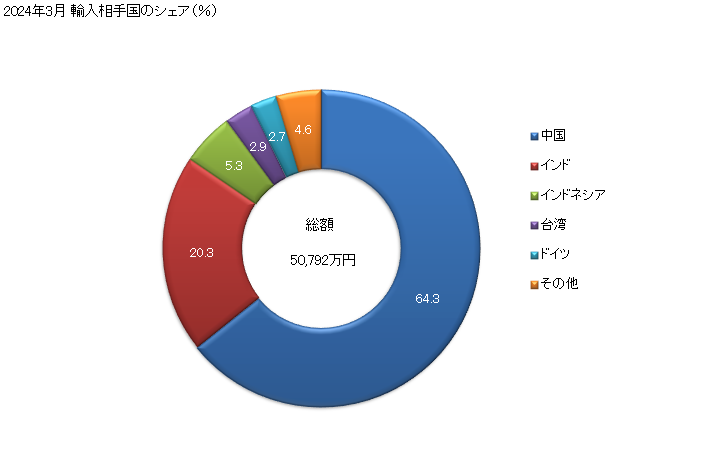 グラフ 月次 分散染料、その調製品の輸入動向 HS320411 2024年3月 輸入相手国のシェア（％）