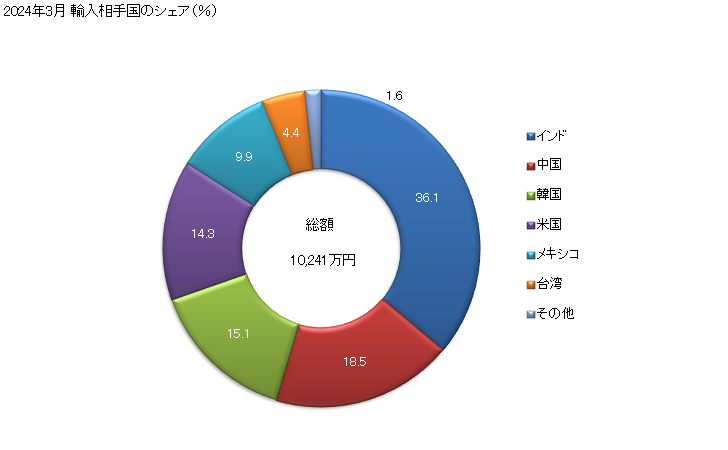 グラフ 月次 塩基性染料、その調製品の輸入動向 HS320413 2024年3月 輸入相手国のシェア（％）