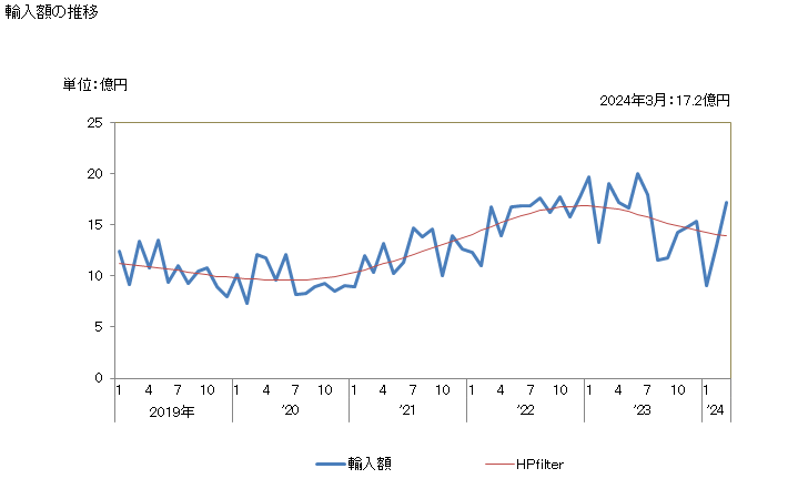 グラフ 月次 その他の物(さび止めペイントなど)(油性)の輸入動向 HS320890 輸入額の推移