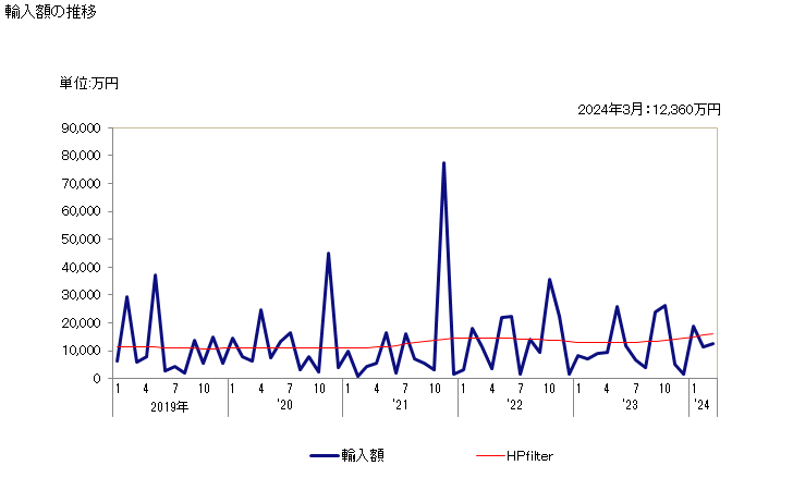 グラフ 月次 ペパーミント(メンタ・ピペリタ)の精油の輸入動向 HS330124 輸入額の推移