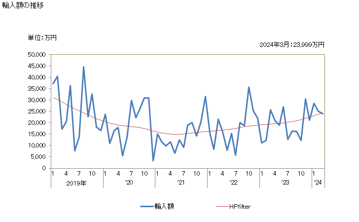グラフ 月次 その他のミントの精油の輸入動向 HS330125 輸入額の推移