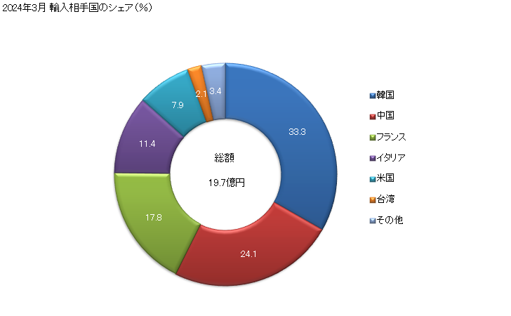 グラフ 月次 眼のメーキャップ用の化粧品の輸入動向 HS330420 2024年3月 輸入相手国のシェア（％）
