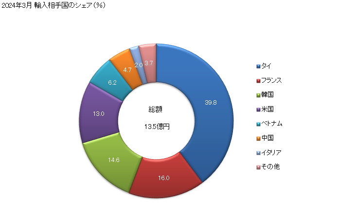 グラフ 月次 シャンプーの輸入動向 HS330510 2024年3月 輸入相手国のシェア（％）