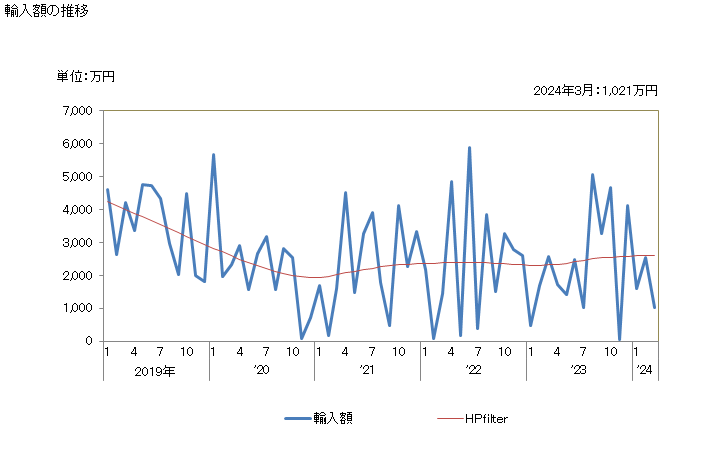 グラフ 月次 ロールフィルム(露光していないもの)(パーフォレーションなし)(幅610mm超、長さ200m以下)の輸入動向 HS370243 輸入額の推移