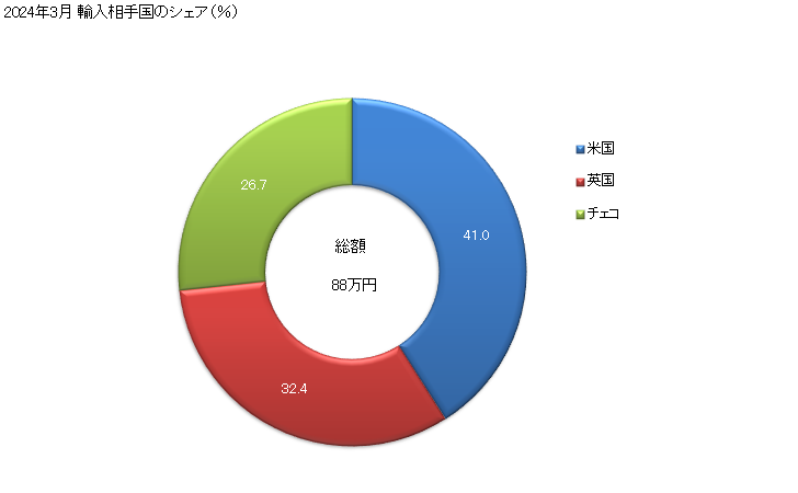 グラフ 月次 白黒写真用(モノクローム)のロールフィルム(露光していないもの)(パーフォレーションあり)(幅35mm以下、長さ30ｍ以下)の輸入動向 HS370296 2024年3月 輸入相手国のシェア（％）