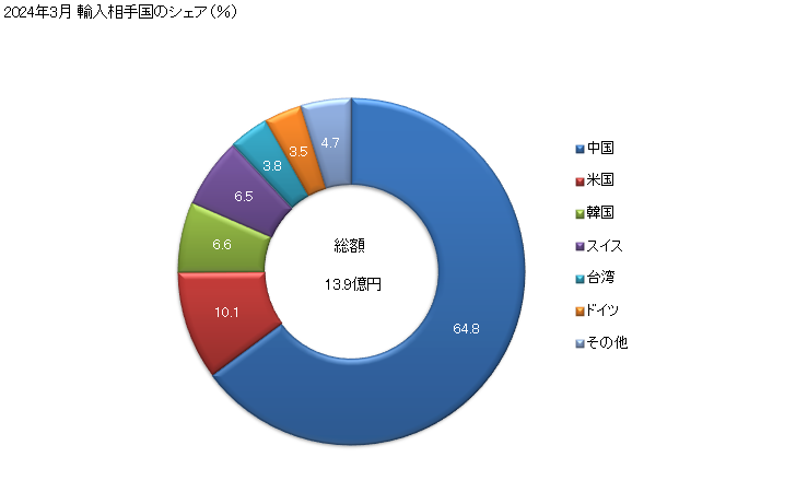 グラフ 月次 人造黒鉛の輸入動向 HS380110 2024年3月 輸入相手国のシェア（％）