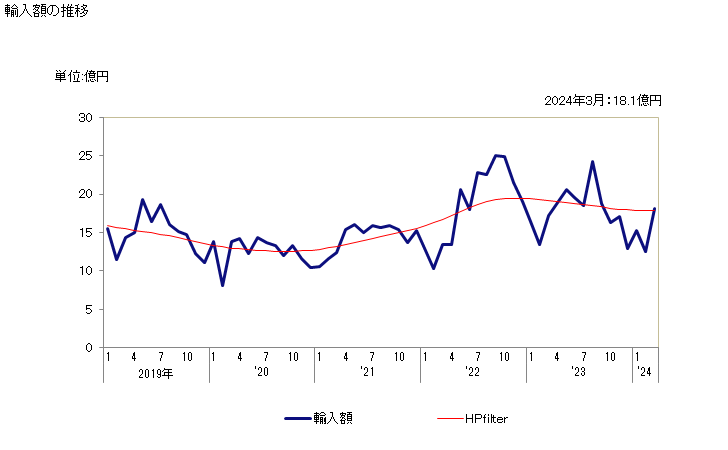 グラフ 月次 活性炭の輸入動向 HS380210 輸入額の推移
