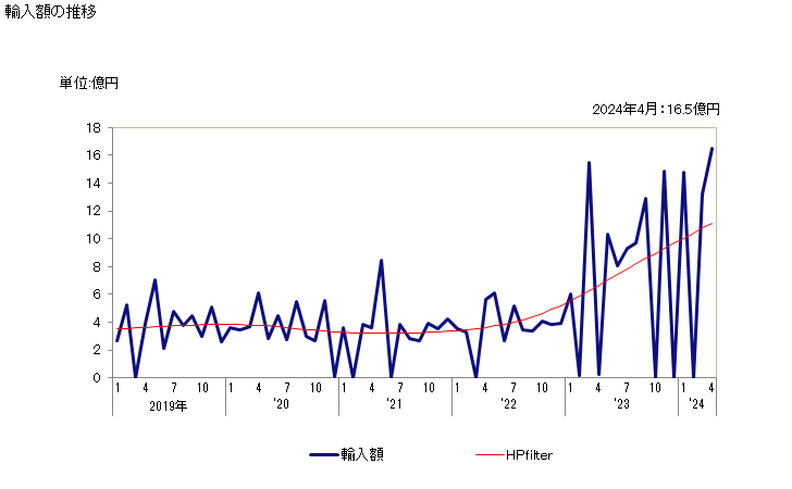 グラフ 月次 トール油の輸入動向 HS380300 輸入額の推移