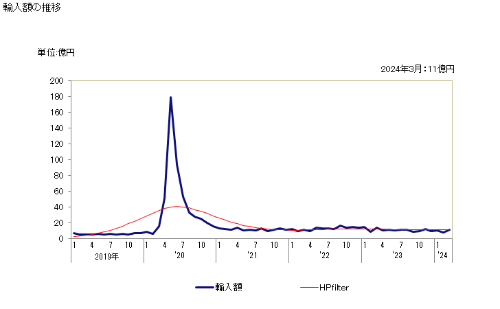 グラフ 月次 消毒剤(小売用)の輸入動向 HS380894 輸入額の推移