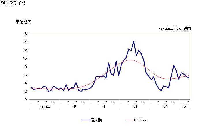 グラフ 月次 オレイン酸(工業用)の輸入動向 HS382312 輸入額の推移